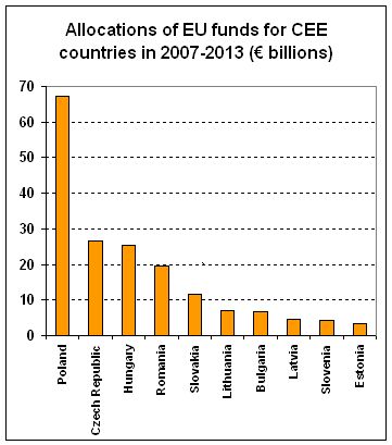 Allocations of EU funds for CEE countries in 2007-2013