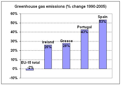 Greenhouse gas emissions