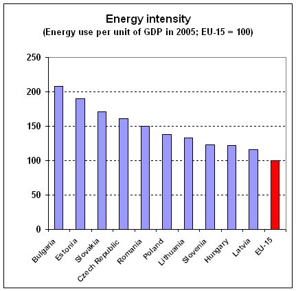Energy intensity