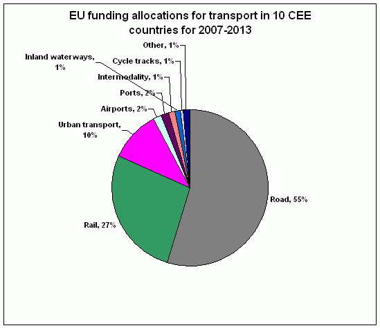 EU funding allocations for transport in 10 CEE countries for 2007-2013
