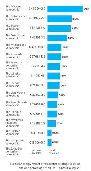 Graph: Funds for energy retroﬁt of residential buildings (in euros and as a percentage of all ERDF funds in a region)