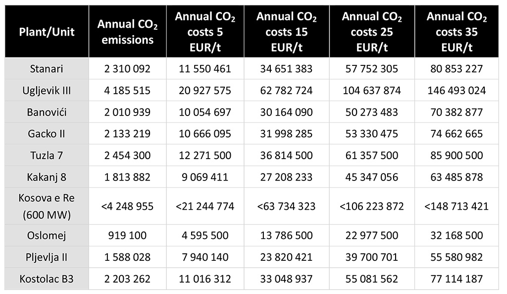 Table showing carbon costs planned for the planned coal power plants at different prices for carbon emissions.