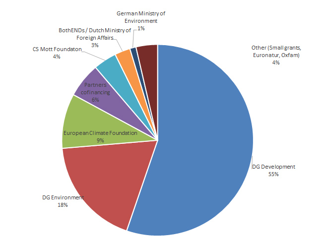 Donors & finances - Bankwatch