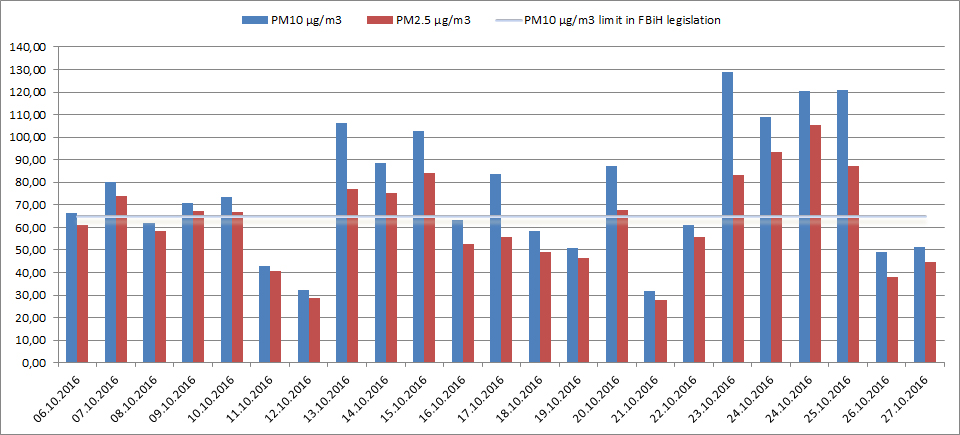 Daily average of particulate matter levels for PM 10 and PM 2.5 in Tuzla. The graph shows how the legal limit for PM 10 in Bosnia and Herzegovina was exceeded on 12 days (or 60 percent of the first 20 days with measurements).