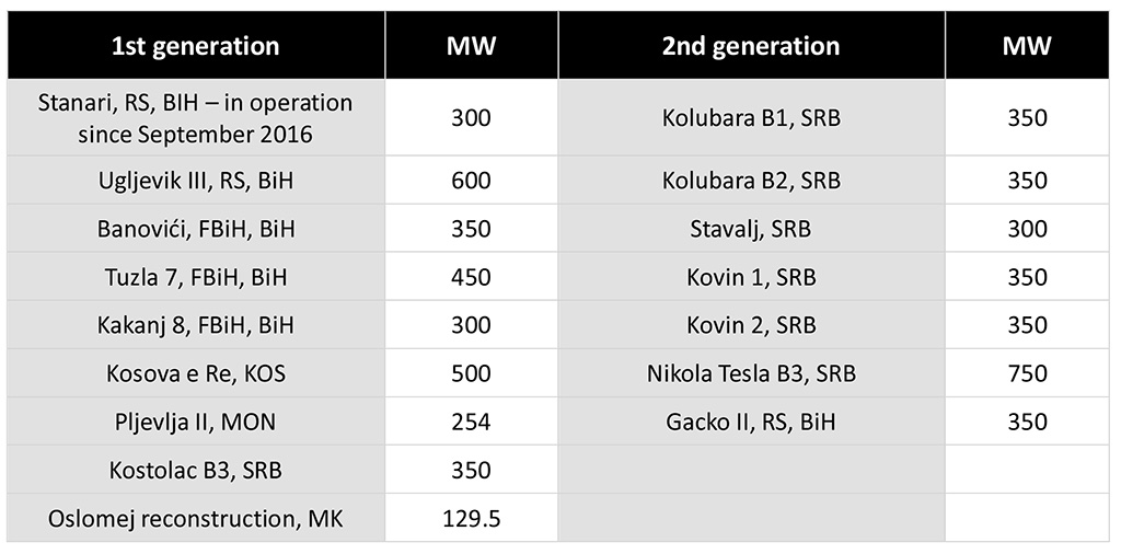 Table with planned coal plants in the Balkans at less and more advanced stages.