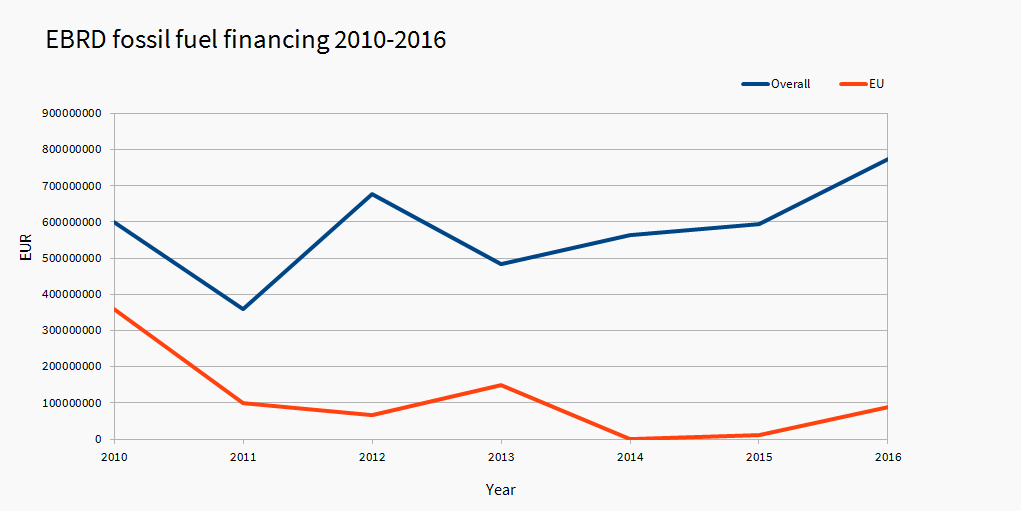 Chart: EBRD fossil fuel financing 2010-2016