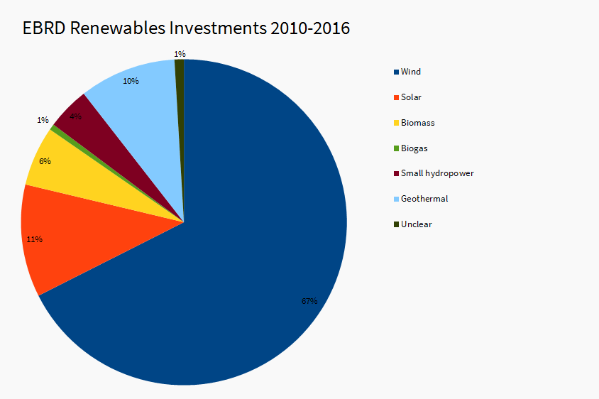 Chart: EBRD Renewables Investments 2010-2016