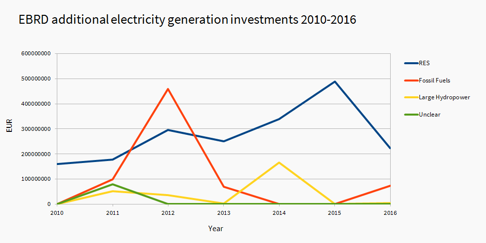 Chart: EBRD additional electricity generation investments 2010-2016