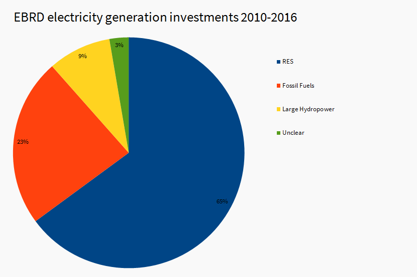 Chart: EBRD electricity generation investments 2010-2016