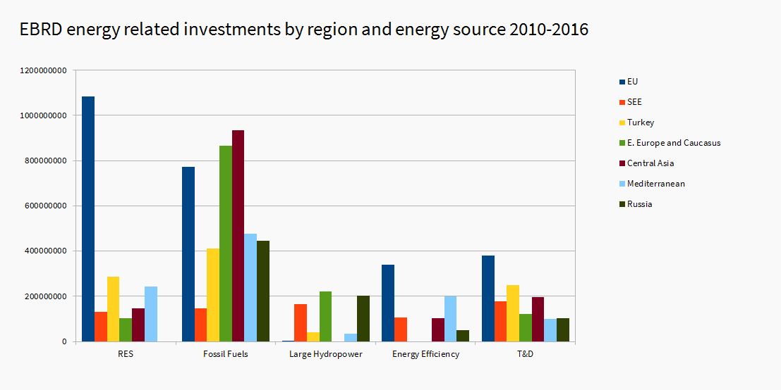 Chart: EBRD energy related investments by region and energy source 2010-2016